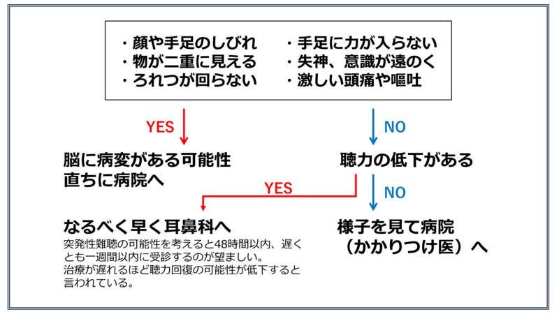 めまいの初期対応フローチャート